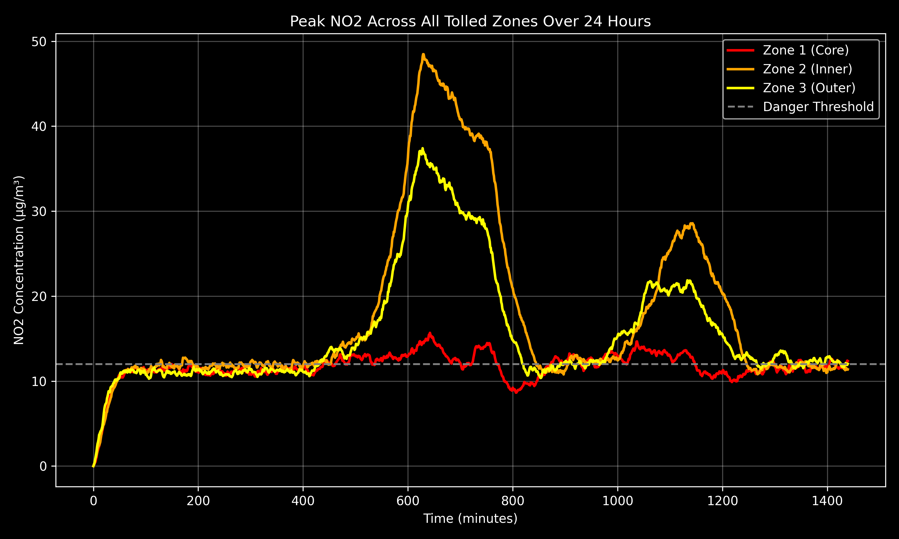 Peak nitrogen dioxide concentration across three Dublin pricing zones over 24 hours