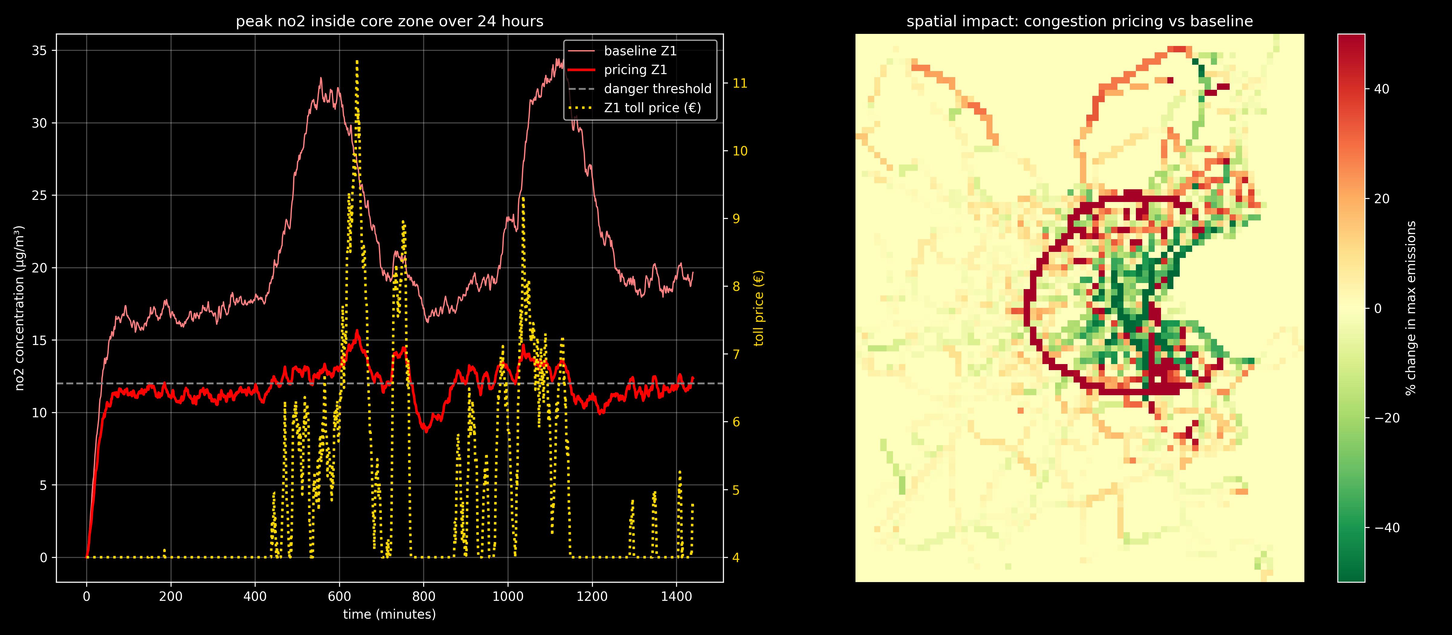 Comparison of baseline and dynamically priced nitrogen dioxide exposure across Dublin