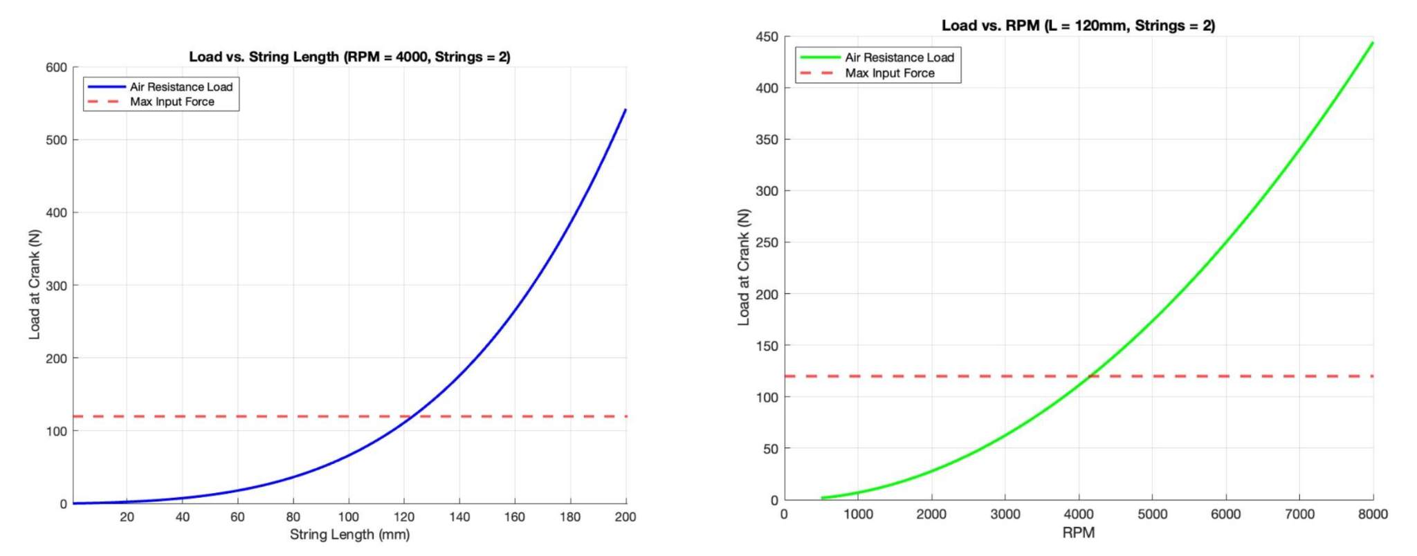 EcoTrim air-resistance model showing crank load against string length and rotational speed